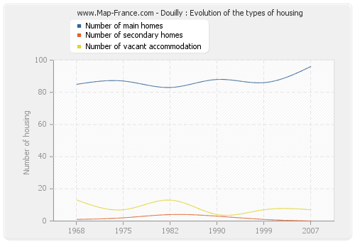 Douilly : Evolution of the types of housing