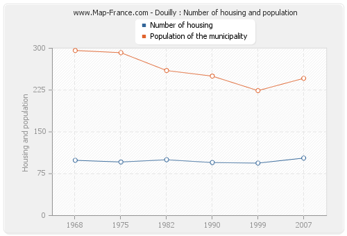 Douilly : Number of housing and population