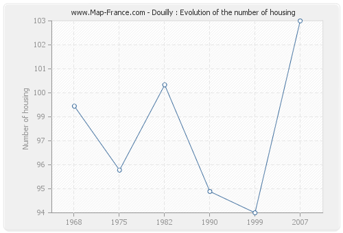 Douilly : Evolution of the number of housing