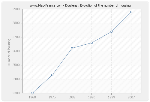 Doullens : Evolution of the number of housing