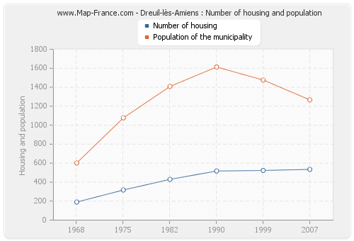 Dreuil-lès-Amiens : Number of housing and population