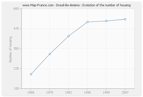 Dreuil-lès-Amiens : Evolution of the number of housing
