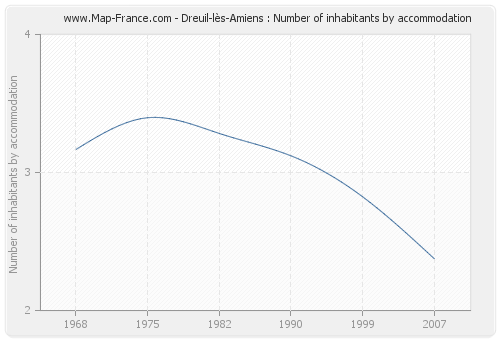 Dreuil-lès-Amiens : Number of inhabitants by accommodation