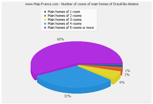 Number of rooms of main homes of Dreuil-lès-Amiens