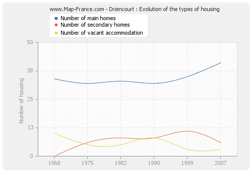 Driencourt : Evolution of the types of housing