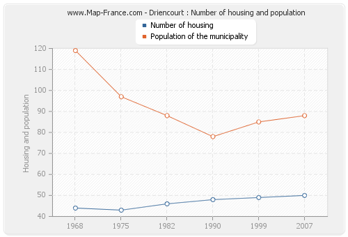 Driencourt : Number of housing and population