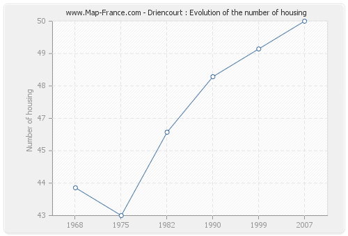 Driencourt : Evolution of the number of housing