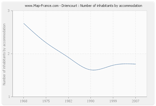 Driencourt : Number of inhabitants by accommodation