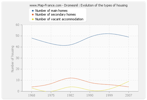 Dromesnil : Evolution of the types of housing