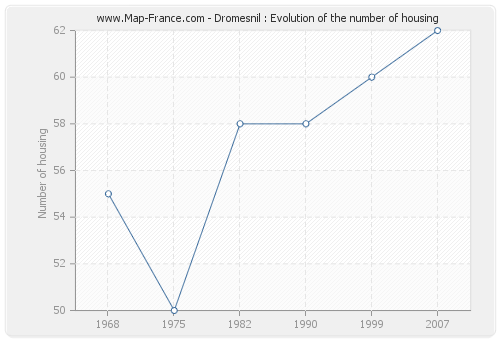 Dromesnil : Evolution of the number of housing