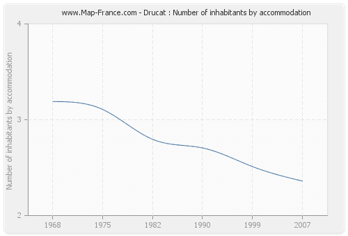 Drucat : Number of inhabitants by accommodation