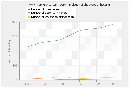 Dury : Evolution of the types of housing