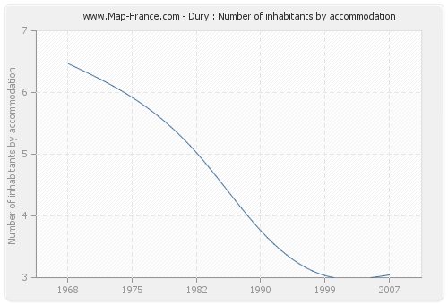 Dury : Number of inhabitants by accommodation