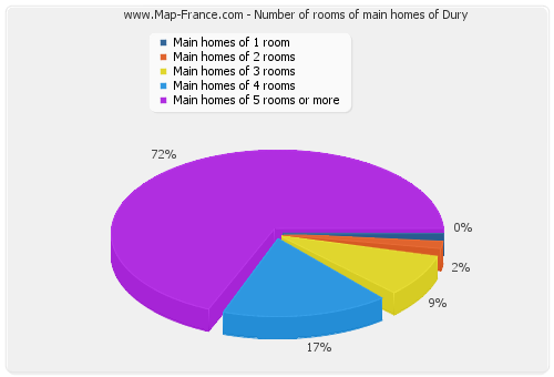 Number of rooms of main homes of Dury