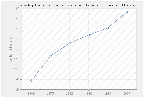 Eaucourt-sur-Somme : Evolution of the number of housing