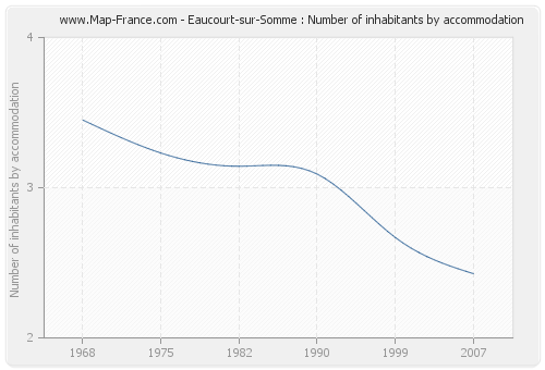 Eaucourt-sur-Somme : Number of inhabitants by accommodation