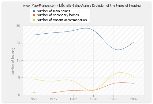 L'Échelle-Saint-Aurin : Evolution of the types of housing