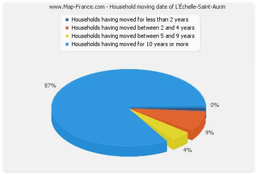 Household moving date of L'Échelle-Saint-Aurin