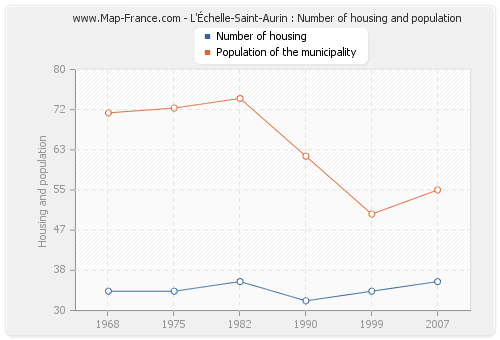 L'Échelle-Saint-Aurin : Number of housing and population