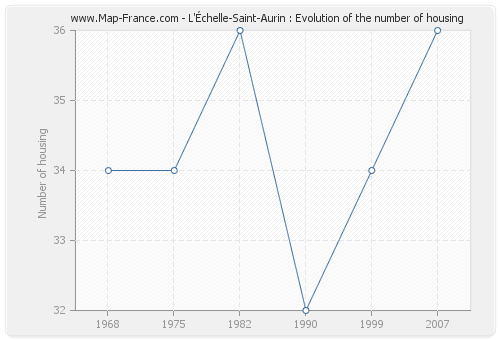 L'Échelle-Saint-Aurin : Evolution of the number of housing