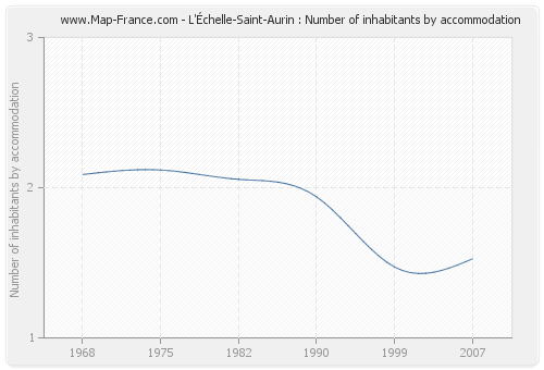 L'Échelle-Saint-Aurin : Number of inhabitants by accommodation