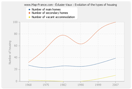 Éclusier-Vaux : Evolution of the types of housing
