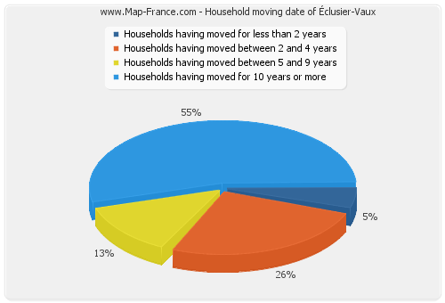 Household moving date of Éclusier-Vaux