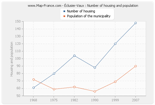 Éclusier-Vaux : Number of housing and population