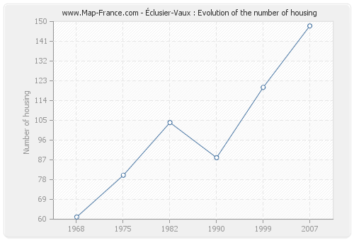 Éclusier-Vaux : Evolution of the number of housing