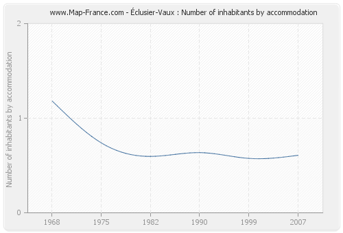 Éclusier-Vaux : Number of inhabitants by accommodation