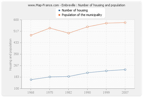 Embreville : Number of housing and population