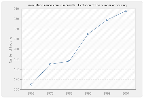 Embreville : Evolution of the number of housing