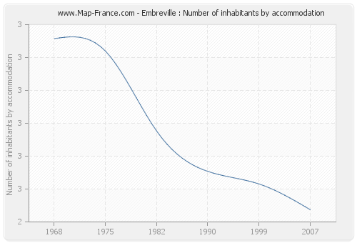 Embreville : Number of inhabitants by accommodation