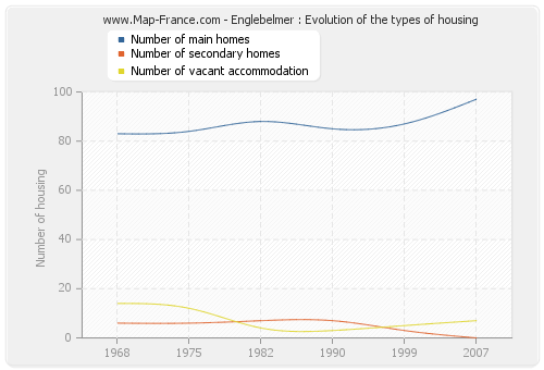 Englebelmer : Evolution of the types of housing