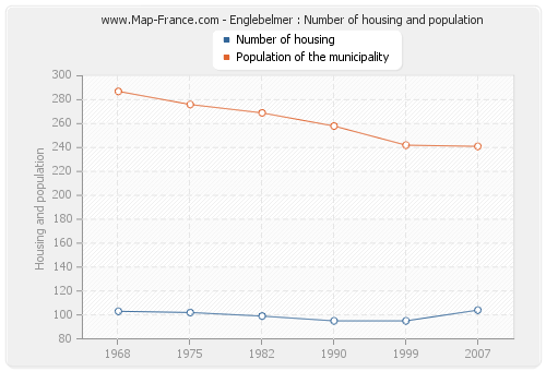 Englebelmer : Number of housing and population