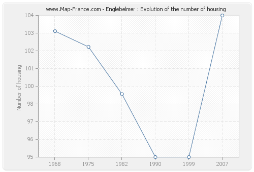 Englebelmer : Evolution of the number of housing