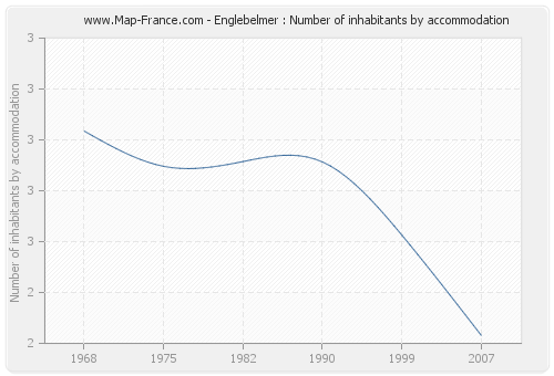 Englebelmer : Number of inhabitants by accommodation