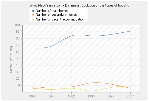 Ennemain : Evolution of the types of housing
