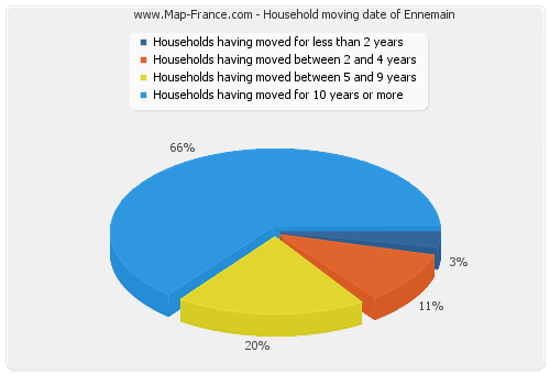 Household moving date of Ennemain