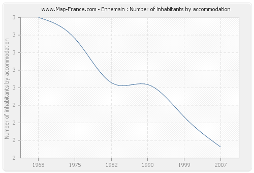 Ennemain : Number of inhabitants by accommodation
