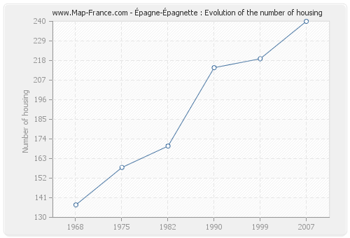 Épagne-Épagnette : Evolution of the number of housing