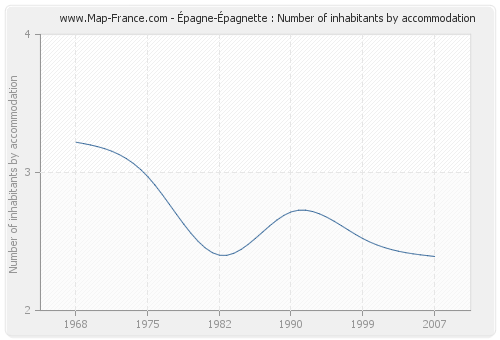 Épagne-Épagnette : Number of inhabitants by accommodation