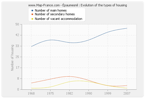 Épaumesnil : Evolution of the types of housing