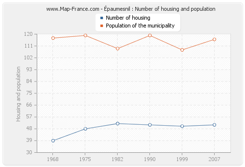 Épaumesnil : Number of housing and population