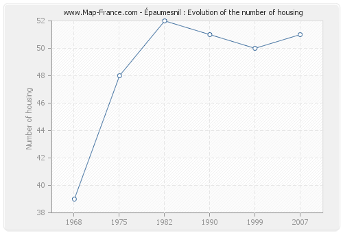 Épaumesnil : Evolution of the number of housing