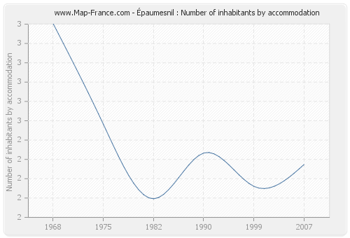 Épaumesnil : Number of inhabitants by accommodation