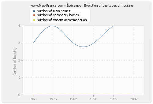 Épécamps : Evolution of the types of housing