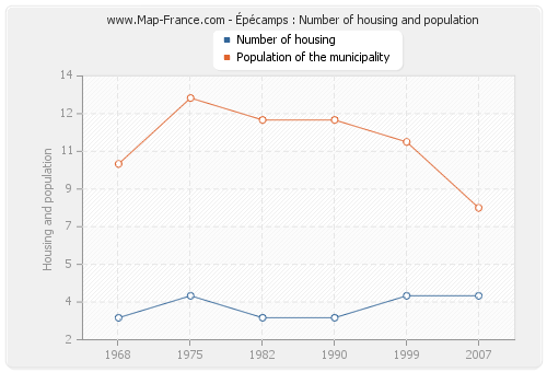 Épécamps : Number of housing and population