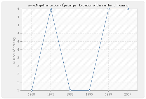 Épécamps : Evolution of the number of housing