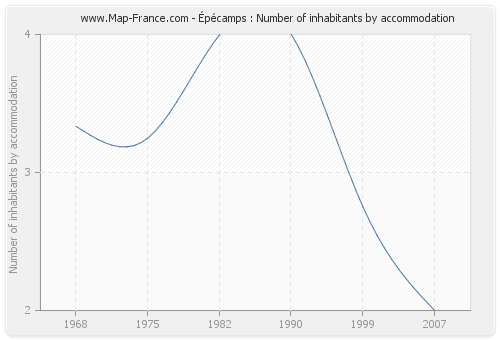 Épécamps : Number of inhabitants by accommodation